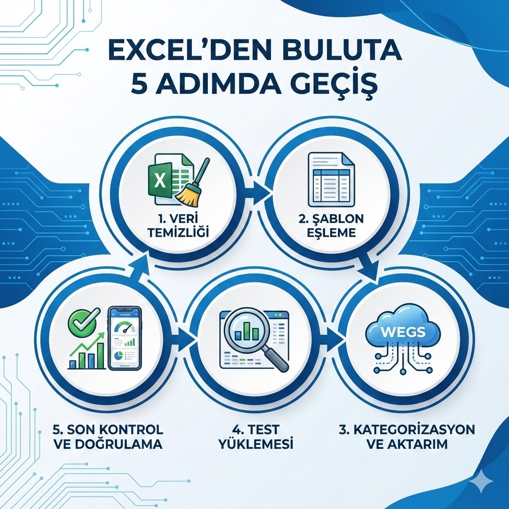 Excel’den Buluta Geçiş: Ön Muhasebe Programı Kullanmaya Başlamak İçin 5 Neden.